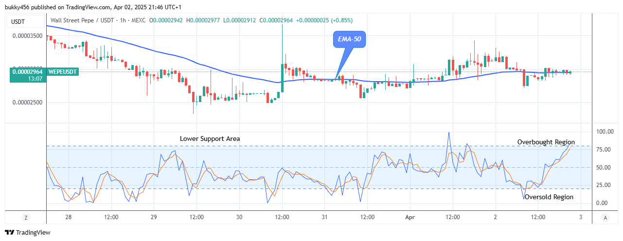 Wall Street Pepe Price Prediction for Today, April 4: WEPEUSD Price Recovery Might Reach the $0.0000730 High Level