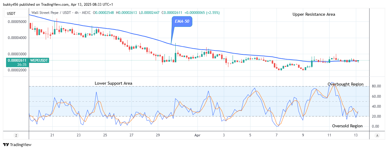 Wall Street Pepe Price Prediction for Today, April 14: WEPEUSDT Price Pumping Again, Time to Buy