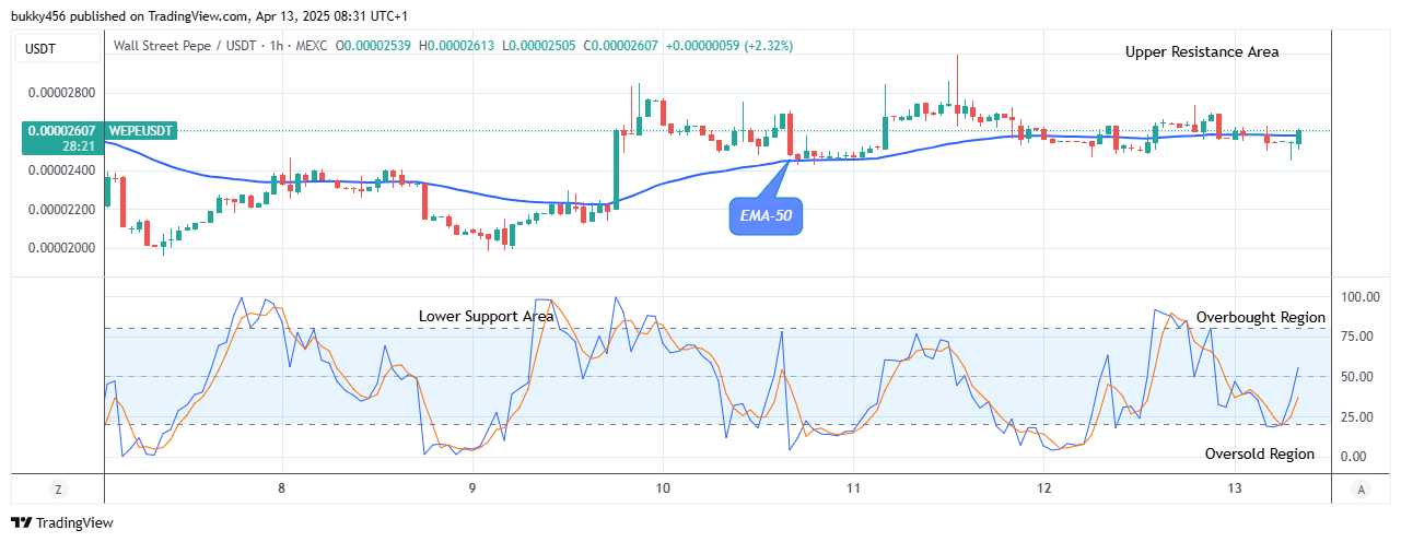 Wall Street Pepe Price Prediction for Today, April 14: WEPEUSDT Price Pumping Again, Time to Buy