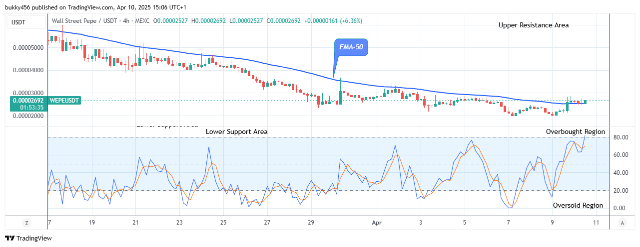 Wall Street Pepe Price Prediction for Today, April 12: WEPEUSDT Price Remains a Good Buy at $0.0000260 Level