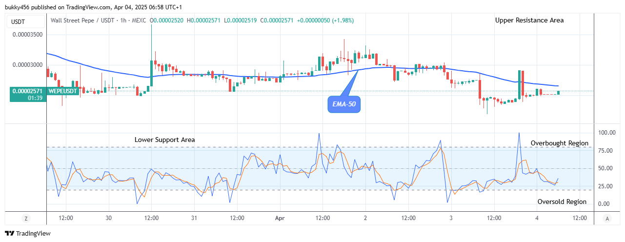 Wall Street Pepe Price Prediction for Today, April 5: WEPEUSDT on the Verge of More Growth