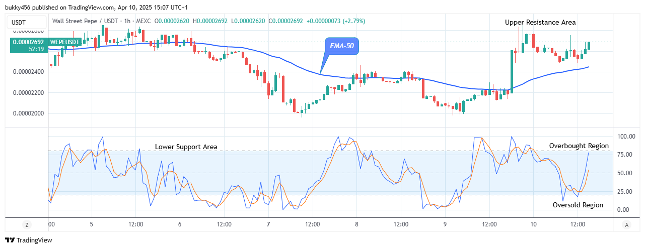 Wall Street Pepe Price Prediction for Today, April 12: WEPEUSDT Price Remains a Good Buy at $0.0000260 Level