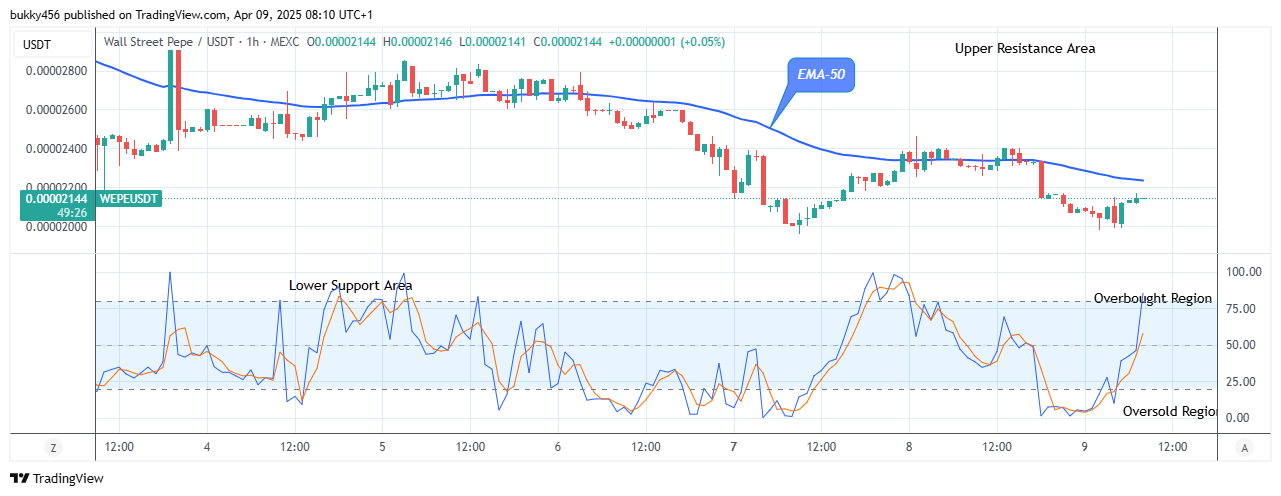Wall Street Pepe Price Prediction for Today, April 10: WEPEUSDT Shows Sign of Recovery at $0.0000214 High Level