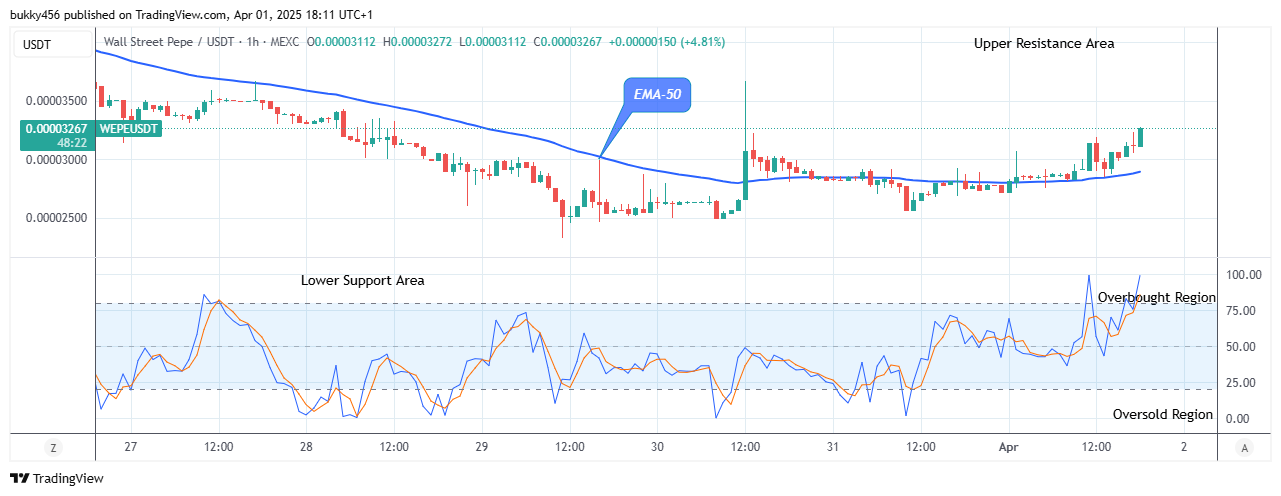 Wall Street Pepe Price Prediction for Today, April 3: WEPEUSD Price Rises, Retarding the Bearish Moves