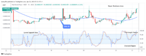 Wall Street Pepe Price Prediction for Today, April 24: WEPEUSDT Price Rises, Retarding the Bearish Moves