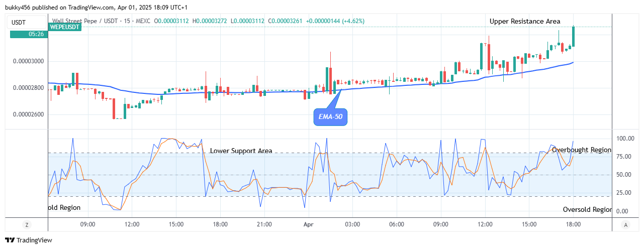 Wall Street Pepe Price Prediction for Today, April 3: WEPEUSD Price Rises, Retarding the Bearish Moves