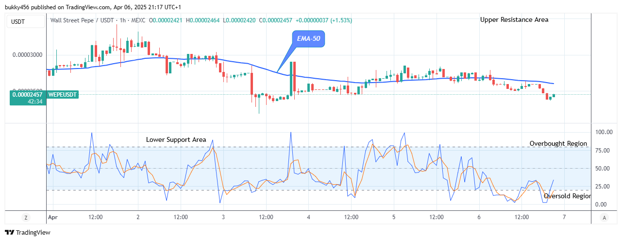 Wall Street Pepe Price Prediction for Today, April 8: WEPEUSDT Reverses to an Upward Direction