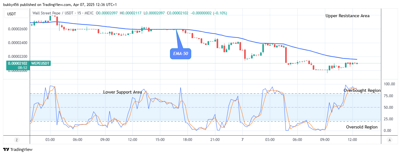 Wall Street Pepe Price Prediction for Today, April 8: WEPEUSDT Reverses to an Upward Direction