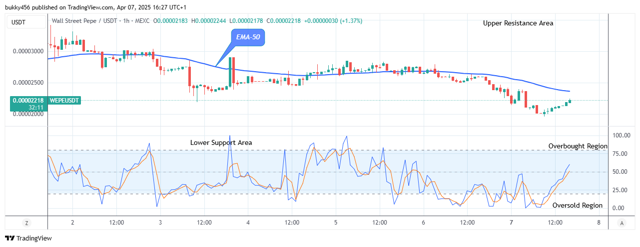 Wall Street Pepe Price Prediction for Today, April 9: WEPEUSDT Bullish Run May Increase Further 