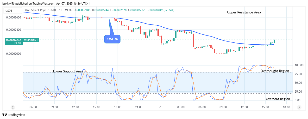 Wall Street Pepe Price Prediction for Today, April 9: WEPEUSDT Bullish Run May Increase Further 