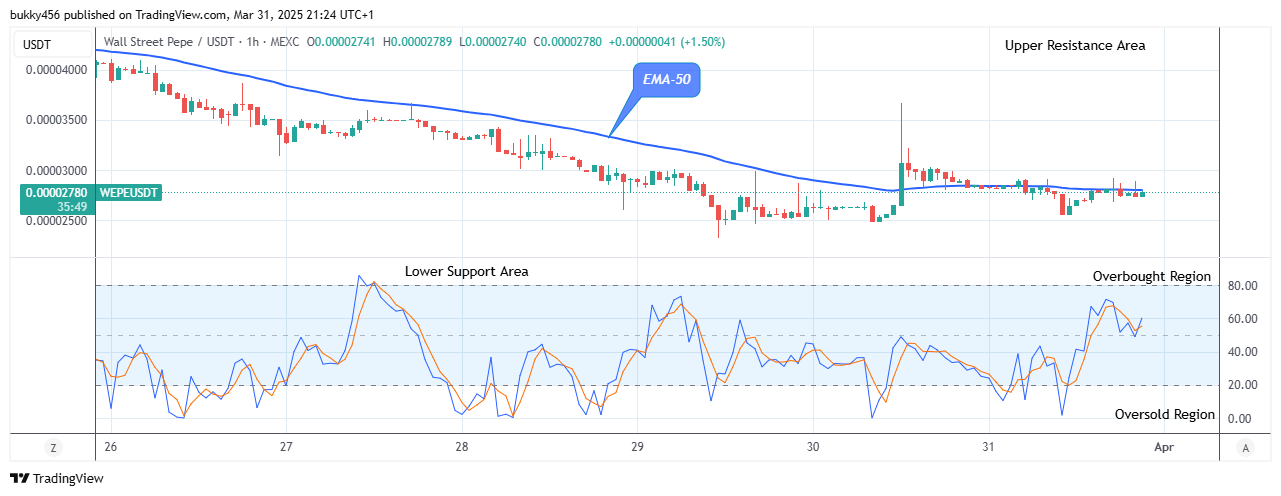 Wall Street Pepe Price Prediction for Today, April 2: WEPEUSD Price Retracement May Proceed Higher