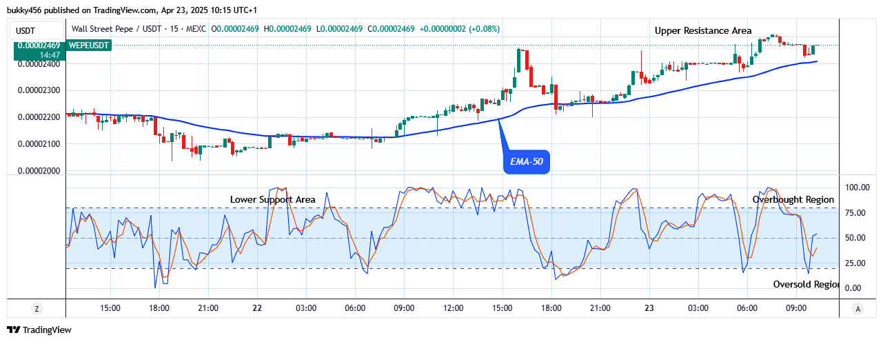 Wall Street Pepe Price Prediction for Today, April 25: WEPEUSD Eyeing Break above $0.0000257 High Value