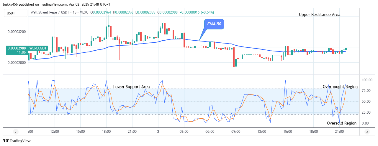 Wall Street Pepe Price Prediction for Today, April 4: WEPEUSD Price Recovery Might Reach the $0.0000730 High Level