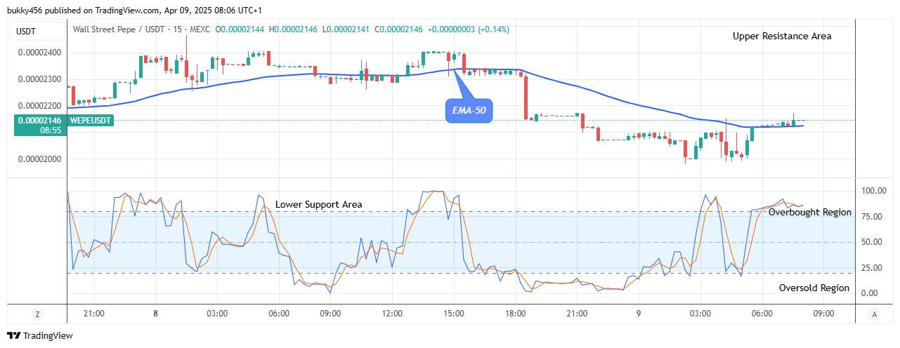 Wall Street Pepe Price Prediction for Today, April 10: WEPEUSDT Shows Sign of Recovery at $0.0000214 High Level