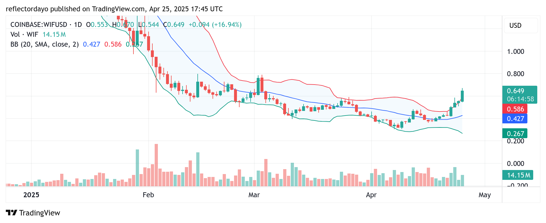 Dogwifhat (WIF/USD) Converts $0.55 Into Support — Can the Momentum Hold?
