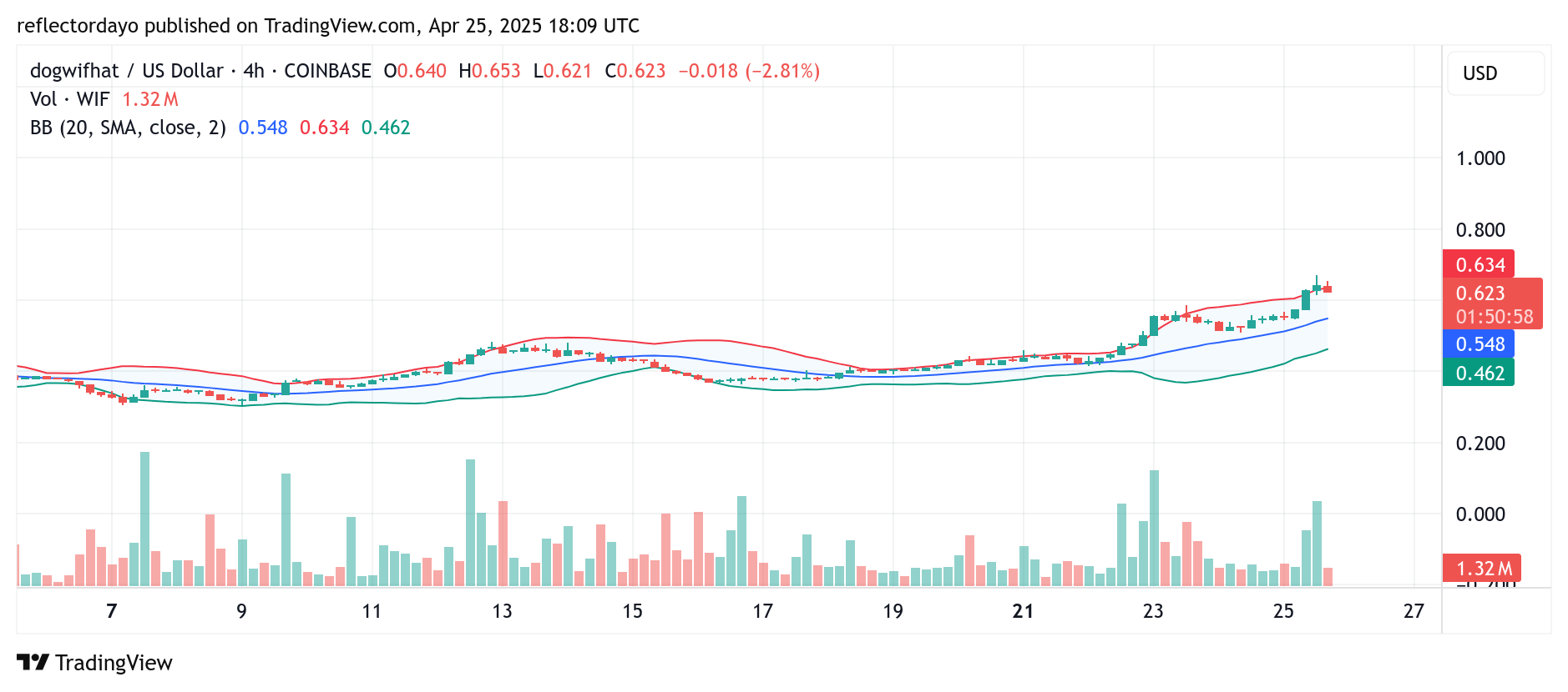 Dogwifhat (WIF/USD) Converts $0.55 Into Support — Can the Momentum Hold?