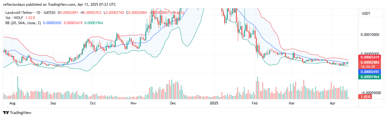 Top Trending Coins for Today, April 13: WOLF, FHE, BANANAS, HNT and API3  