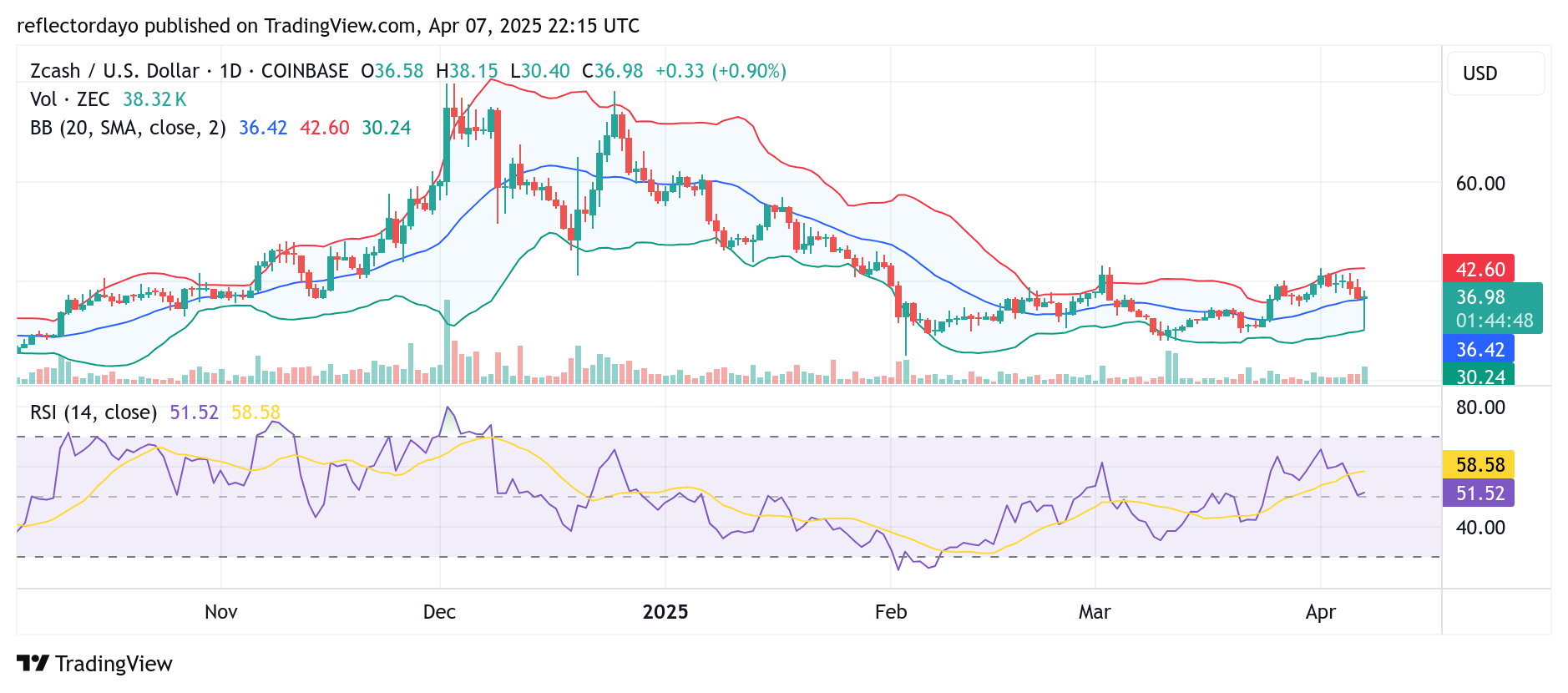 Zcash (ZEC/USD) Bulls Hold the Line: $36 Emerges as Key Support