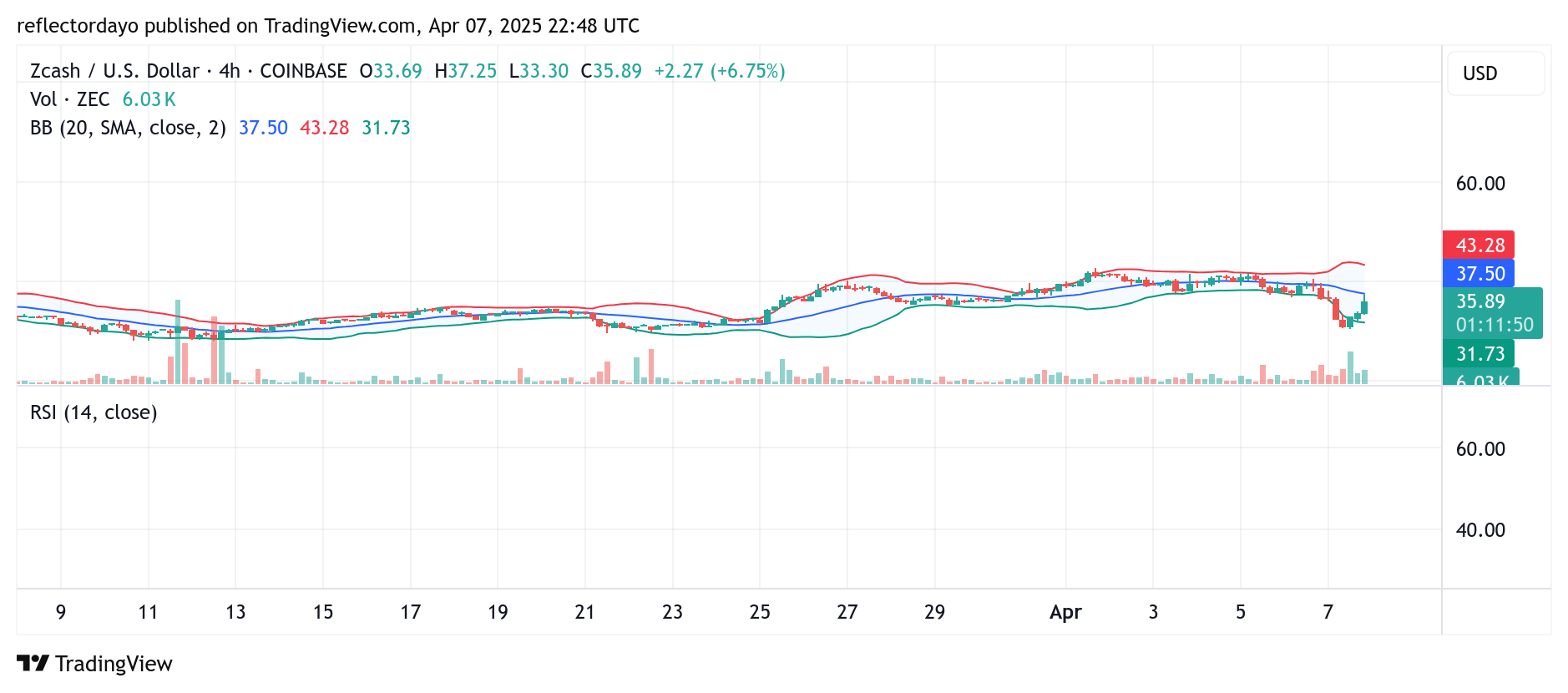 Zcash (ZEC/USD) Bulls Hold the Line: $36 Emerges as Key Support