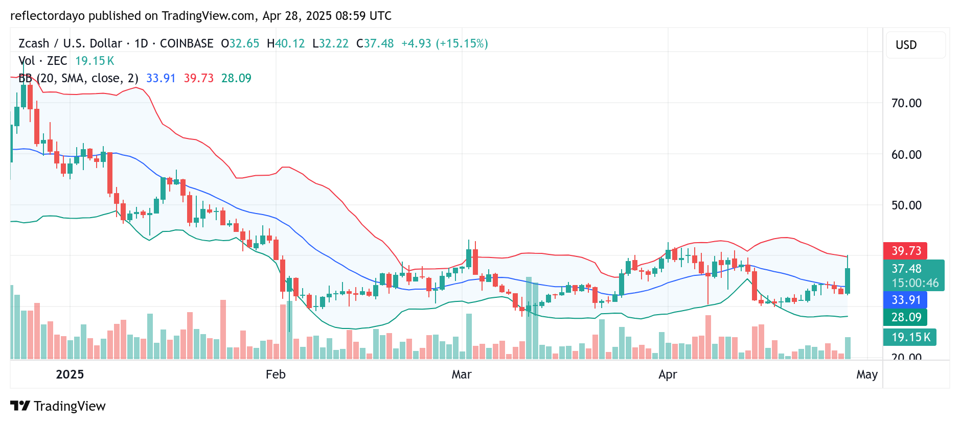 Zcash (ZEC/USD) Market Update: Spring Recovery Stalls at Critical $40 Resistance