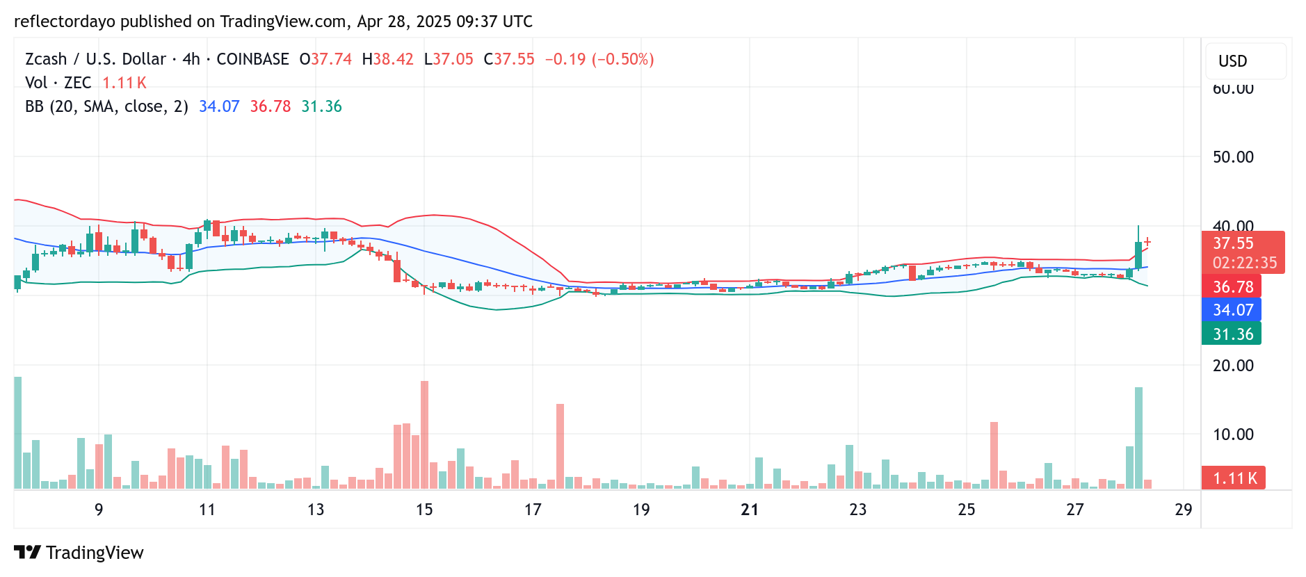 Zcash (ZEC/USD) Market Update: Spring Recovery Stalls at Critical $40 Resistance