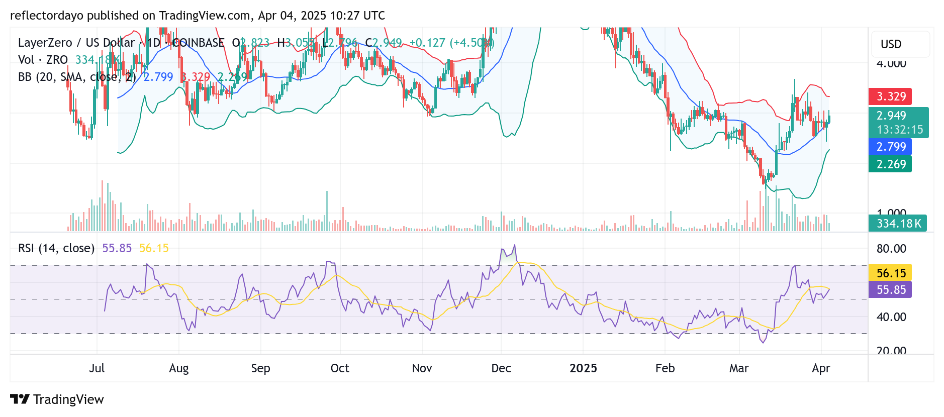 ZeroLayer (ZRO/USD) Market Update: Price Standoff at $3.00 — Is a Breakout Imminent?