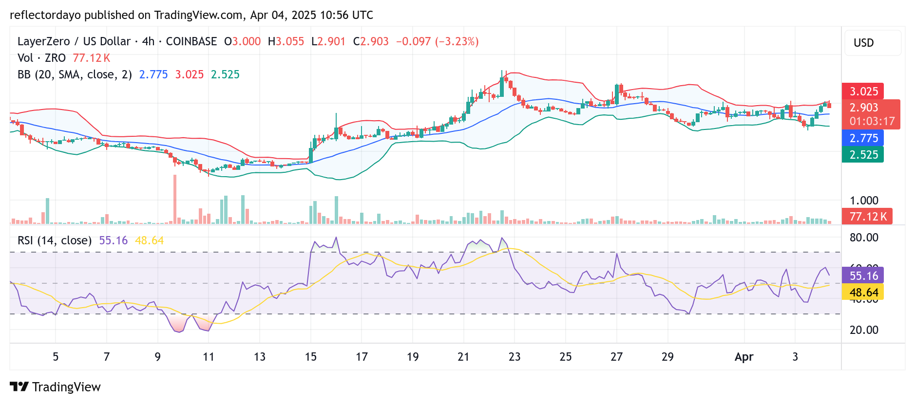 ZeroLayer (ZRO/USD) Market Update: Price Standoff at $3.00 — Is a Breakout Imminent?