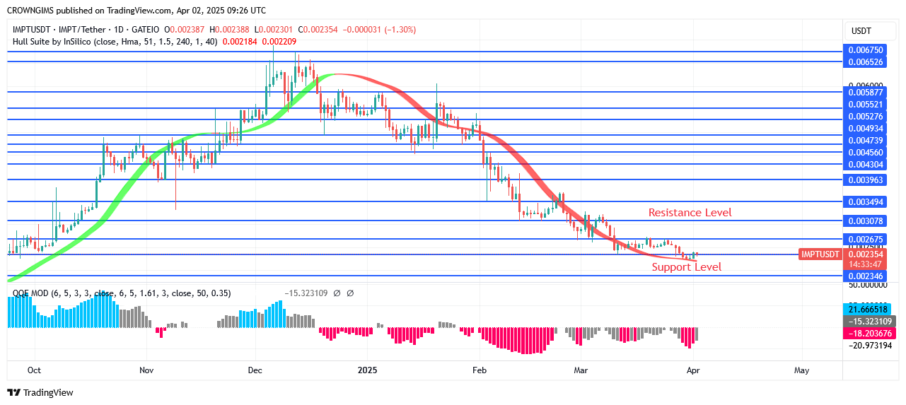 IMPTUSDT Attempting to Surpass $0.0035 Target
