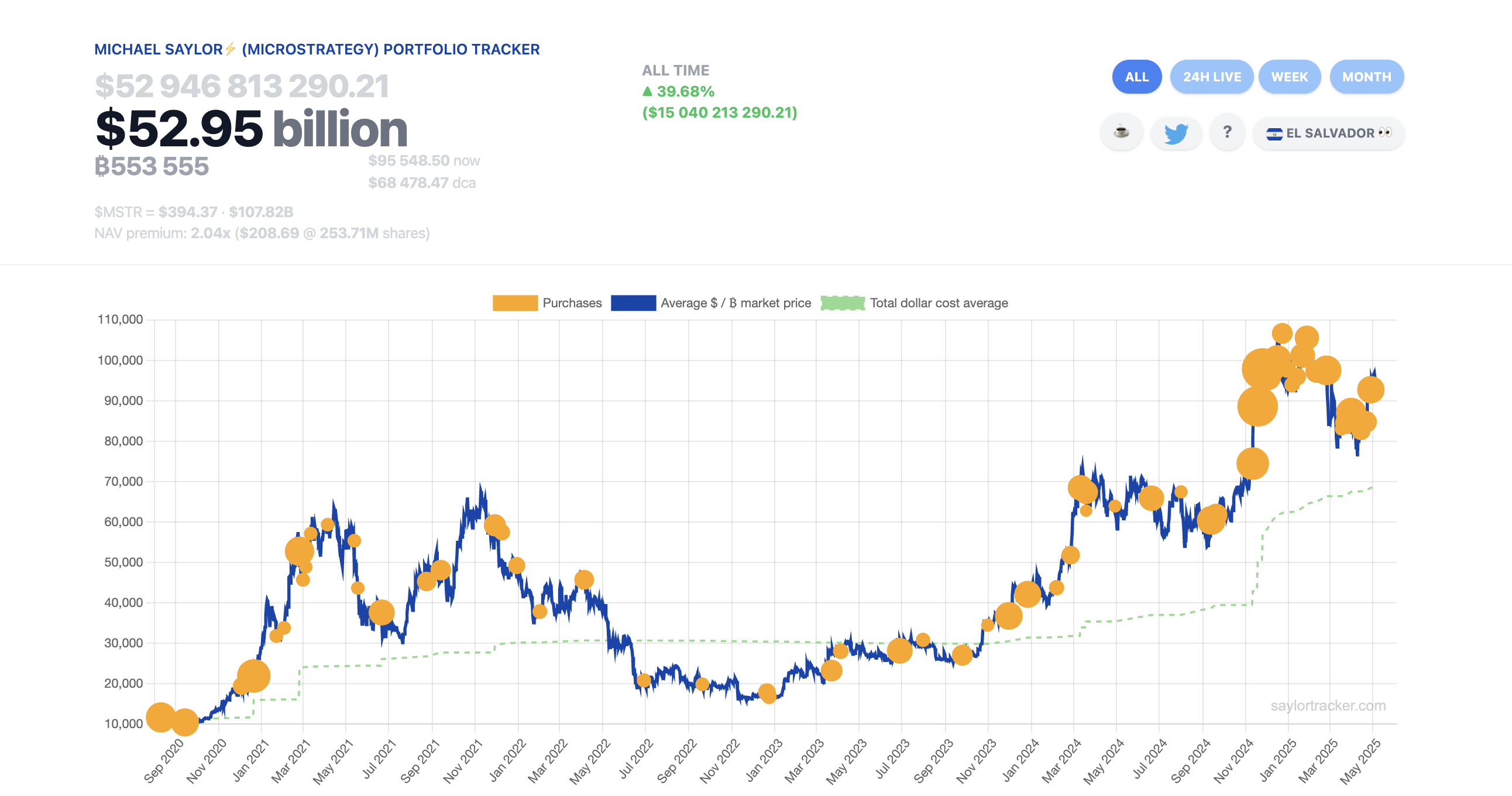 Strategy Keeps Buying Bitcoin Despite Financial Misses