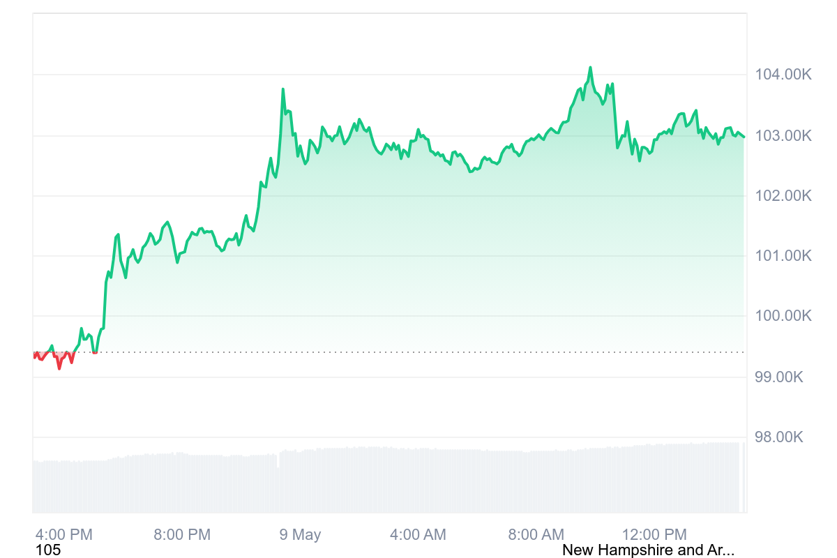 Bitcoin Hits $100,000 Again as Big Investors Show Strong Interest
