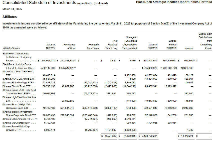 BlackRock Expands Bitcoin ETF Holdings as Institutional Interest Grows