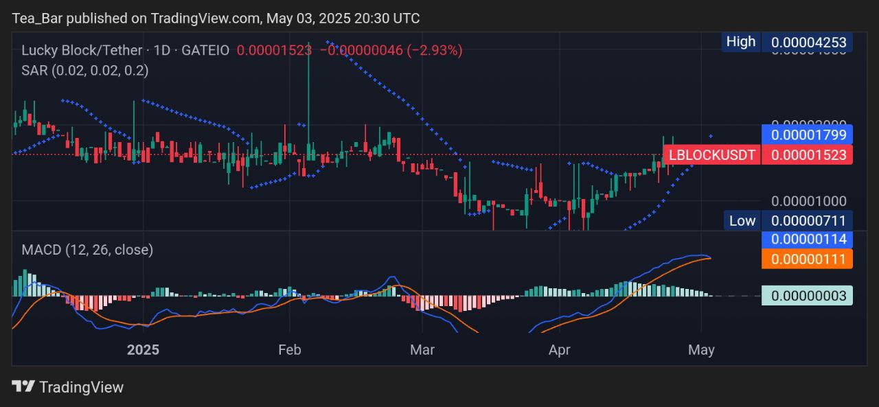 Lucky Block (LBLOCK) Shows Signs of Strength as Bullish Signals Emerge