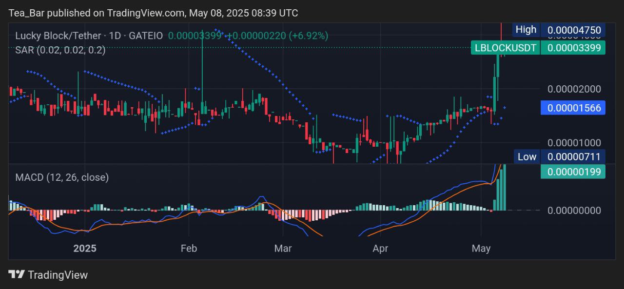 Lucky Block (LBLOCK) Ignites Bullish Spark: Poised to Break Resistance and Reclaim New Highs