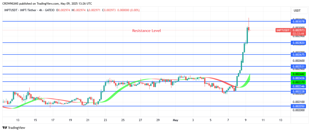 IMPTUSDT Price Is Heading Towards Moon
