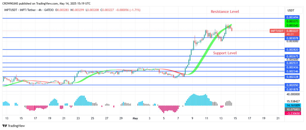 IMPTUSDT Price Increase Once More