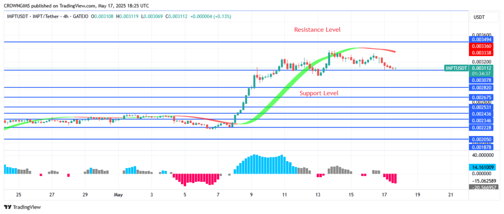 IMPTUSDT Price Commences a Positive Trend