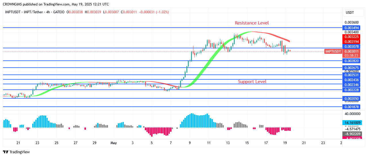 IMPTUSDT Price May Break Up $0.0034 Level