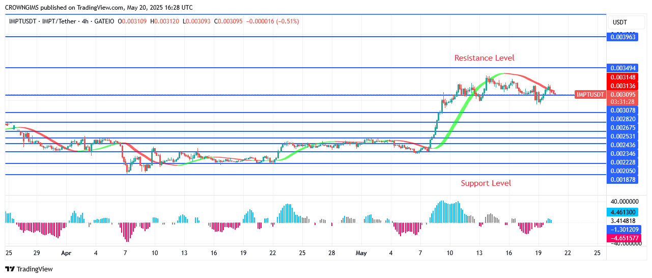 IMPTUSDT Price Is Targeting $0.0034 Barrier Zone