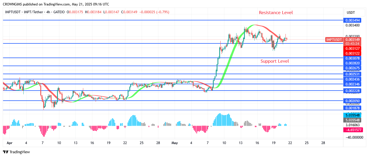 IMPTUSDT Price: Low Price Attracts Many People