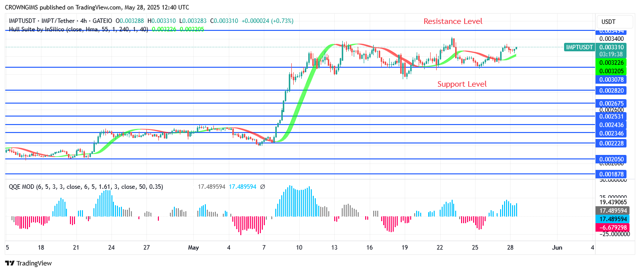 IMPTUSDT Price Is Going Higher