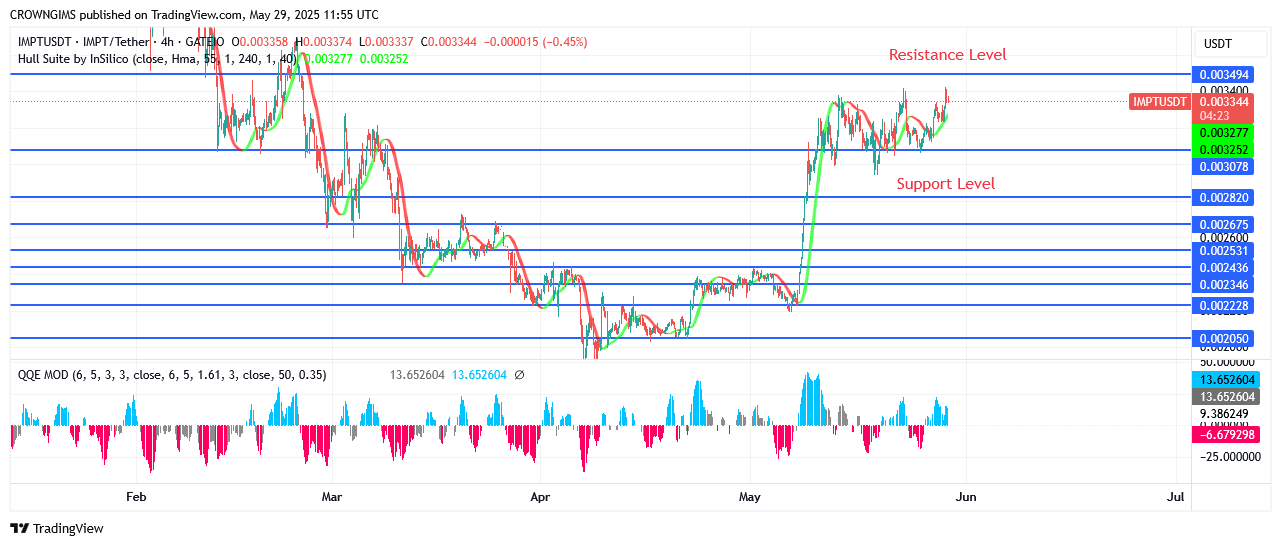 IMPTUSDT Price Is Increasing as More Clients Invest