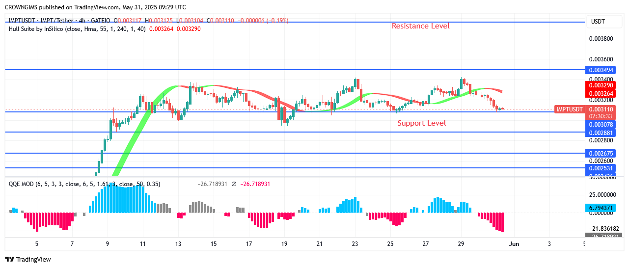 IMPTUSDT Price Is Shooting Up Towards $0.0039