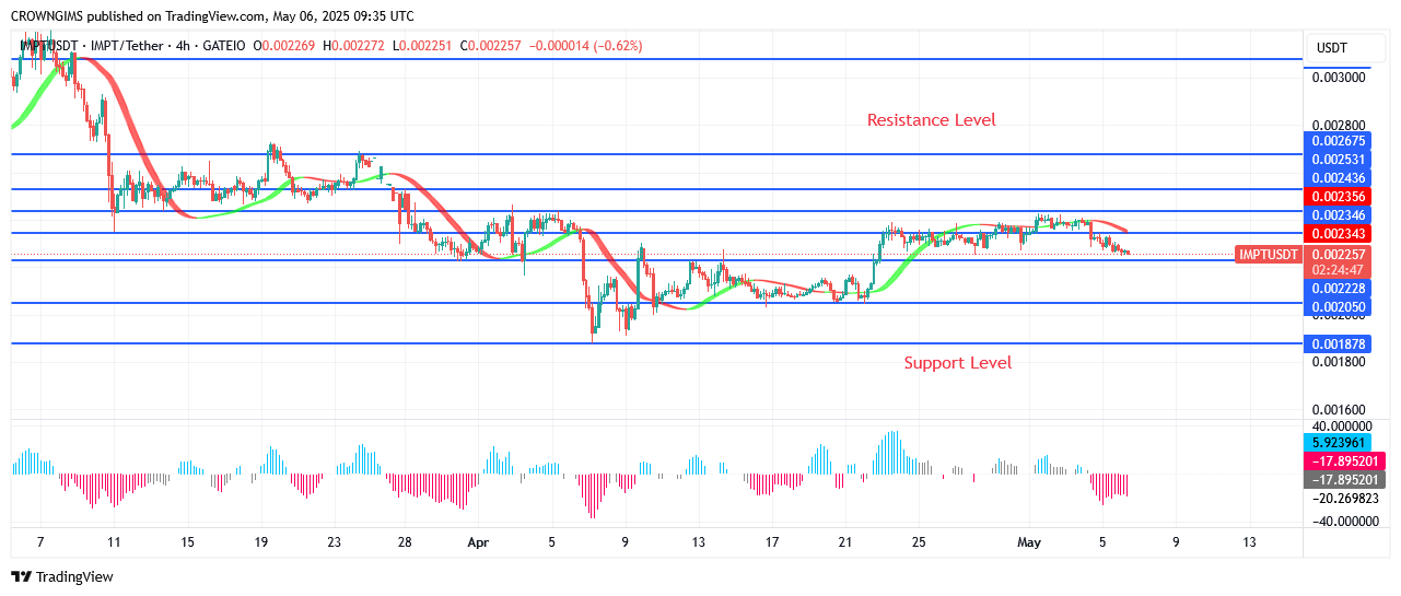 IMPTUSDT Price Is Rising in Line with Demand