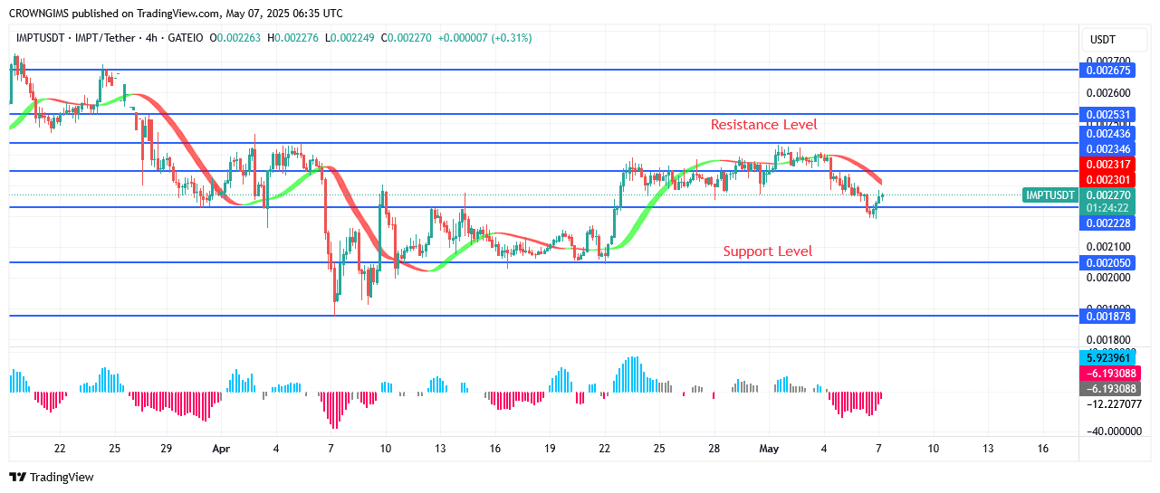 IMPTUSDT Price: Bullish Momentum Boost in $0.0024 Zone