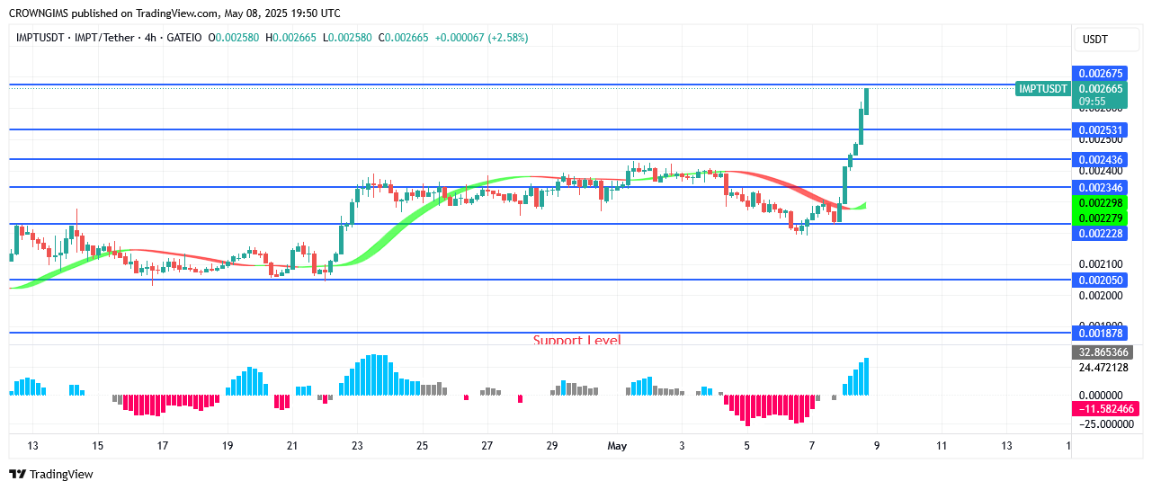 IMPTUSDT Price Breaks Up $0.0025 Resistance Point