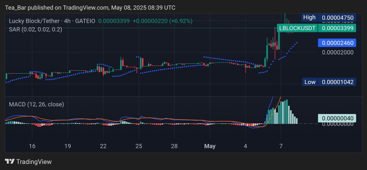 Lucky Block (LBLOCK) Ignites Bullish Spark: Poised to Break Resistance and Reclaim New Highs