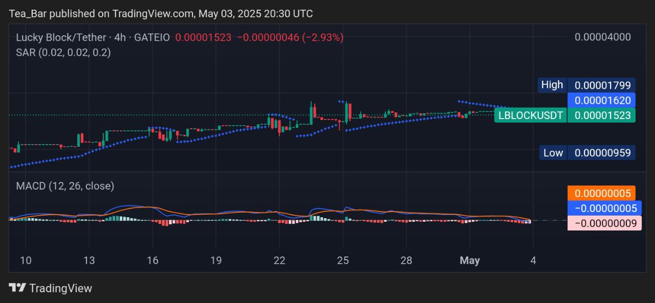 Lucky Block (LBLOCK) Shows Signs of Strength as Bullish Signals Emerge