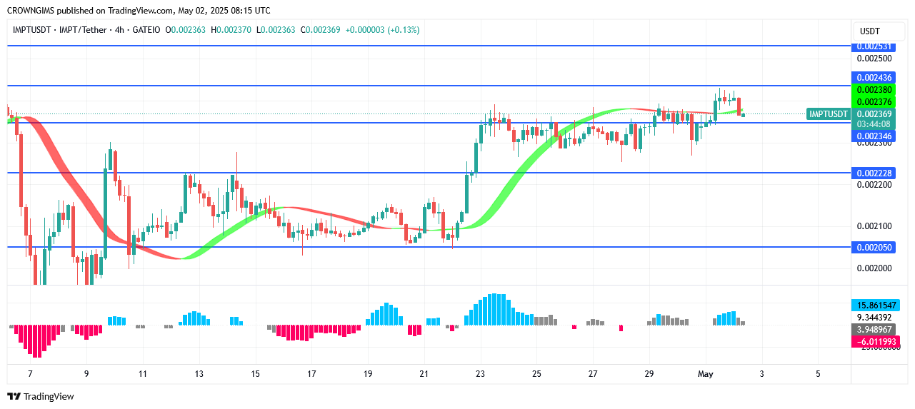IMPTUSDT Price commences a Bullish Trend