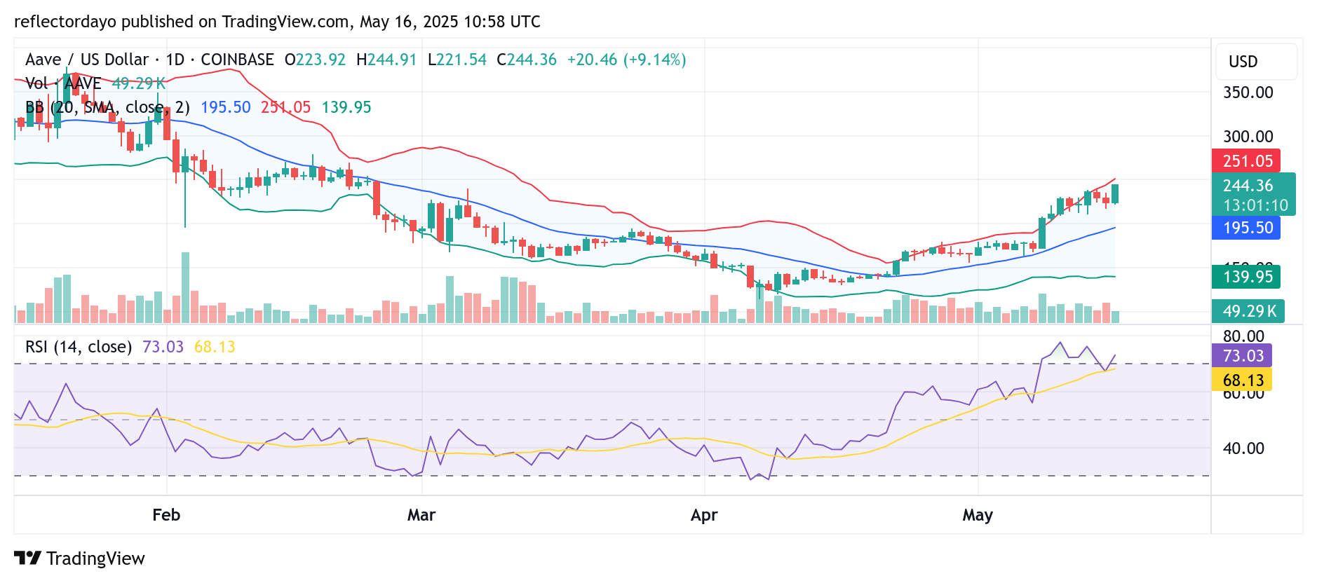 The Aave Market (AAVE/USD) Eyes $250 as Bullish Momentum Builds