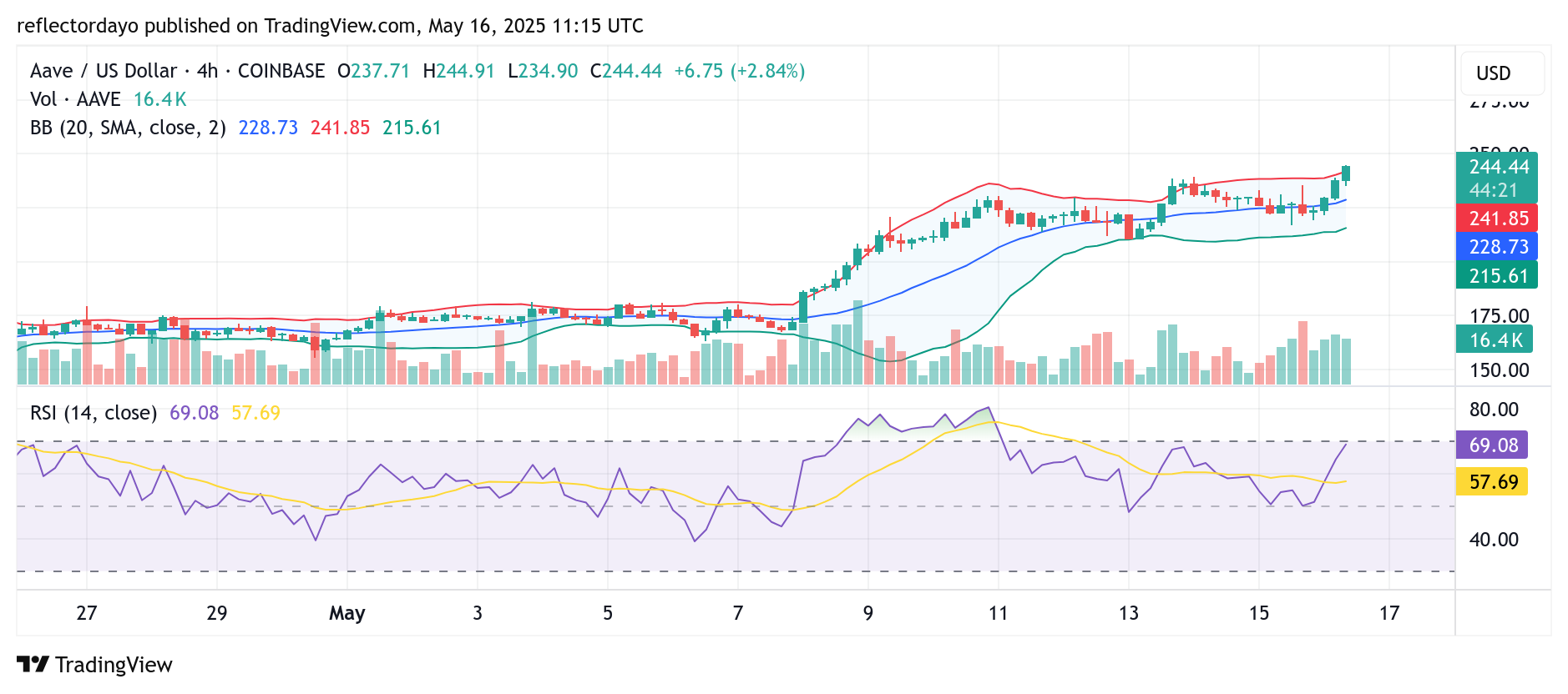 The Aave Market (AAVE/USD) Eyes $250 as Bullish Momentum Builds